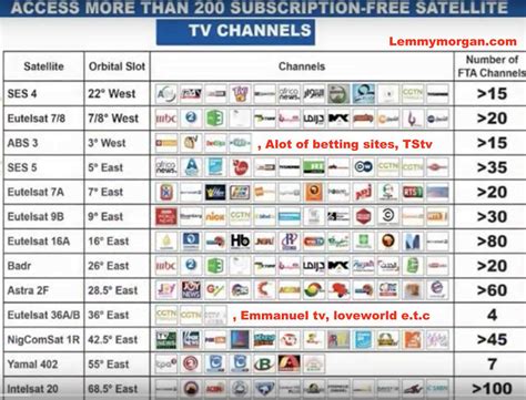 free dish satellite frequency